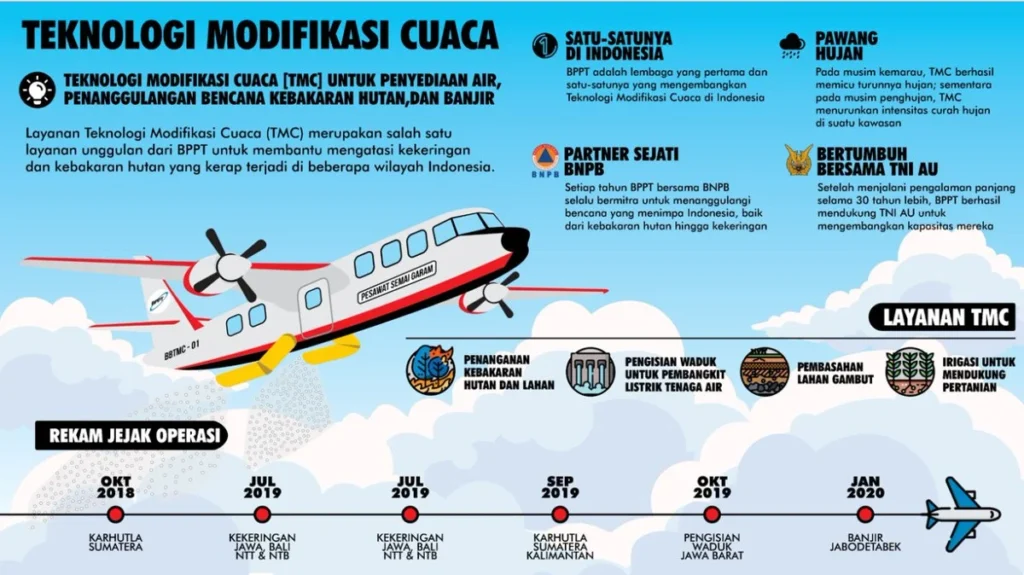 Inovasi teknologi pemantauan cuaca untuk mitigasi El Nino 2026 di Indonesia: Memahami Tantangan