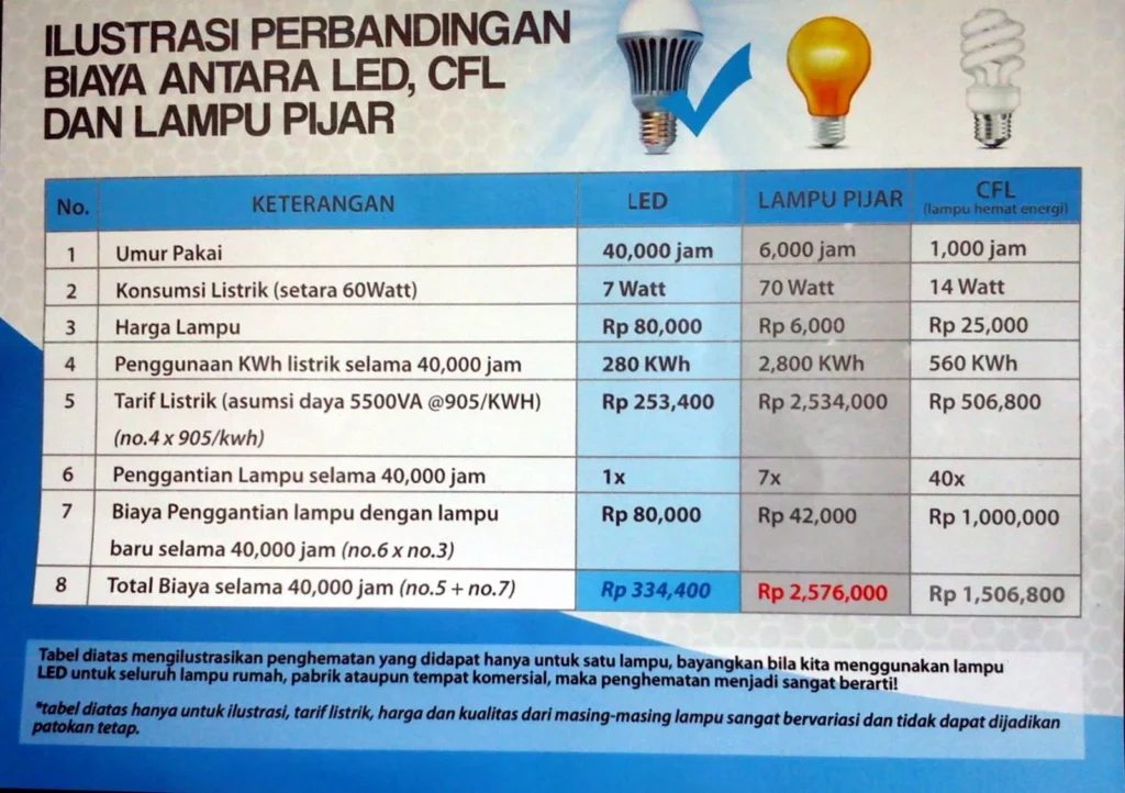 Penggunaan lampu LED hemat energi di rumah tinggal
