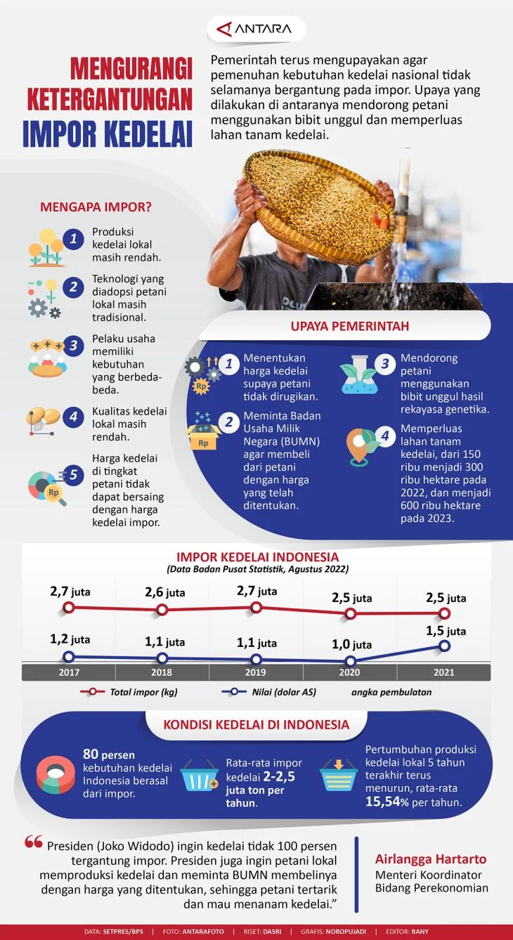 Dampak Impor Kedelai terhadap Perekonomian Indonesia
