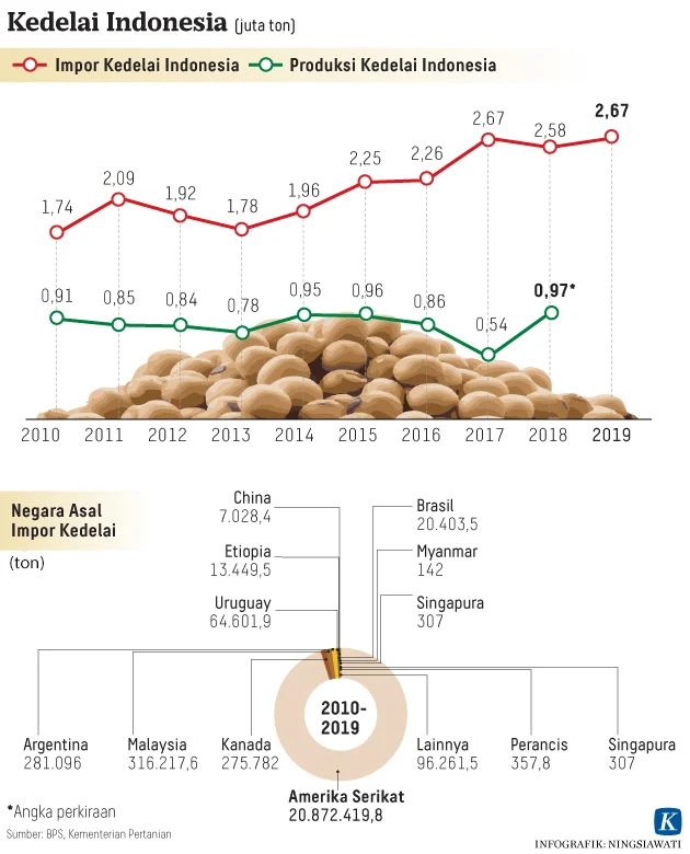 Faktor Internal yang Mempengaruhi Impor Kedelai di Indonesia