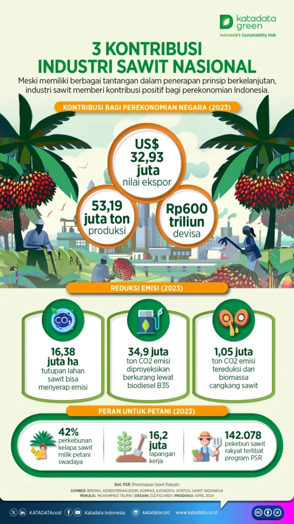 Manfaat Sawit Bagi Perekonomian Indonesia: Aspek Produksi dan Ekspor