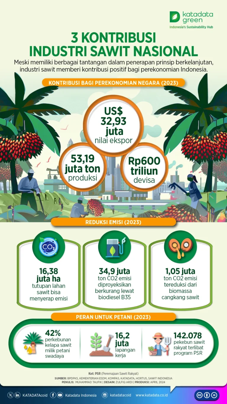 Manfaat Sawit Bagi Perekonomian Indonesia