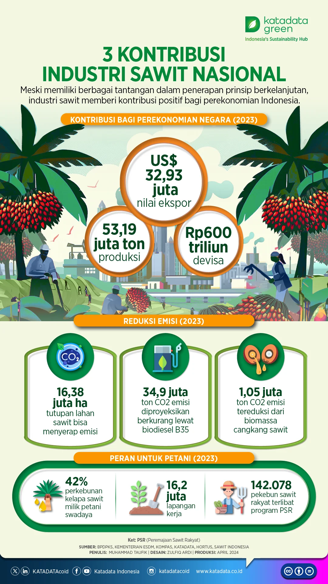 Manfaat Sawit Bagi Perekonomian Indonesia: Aspek Produksi dan Ekspor
