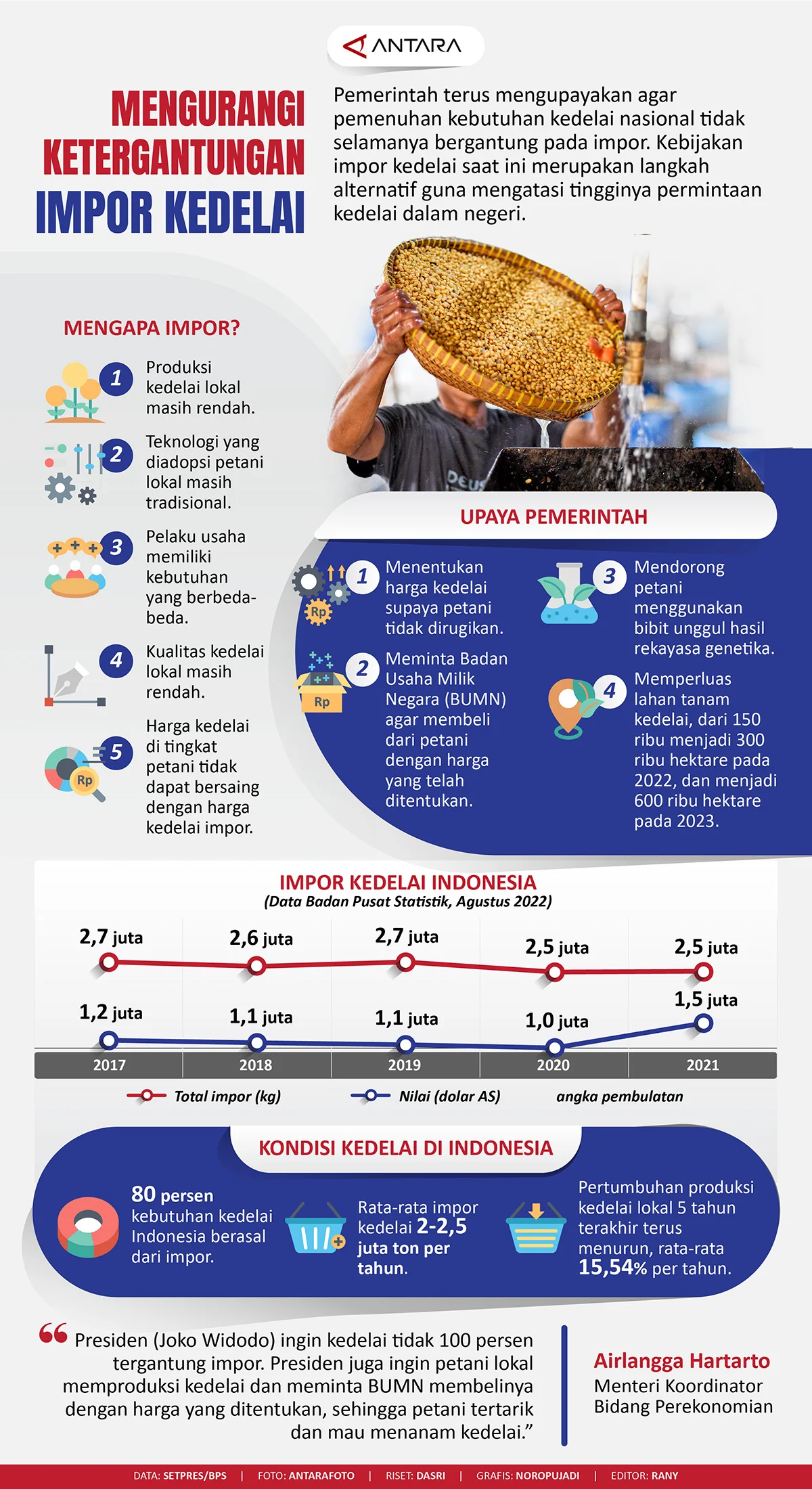 Pengaruh Impor Kedelai terhadap Petani Kedelai Lokal: Aspek Ekonomi