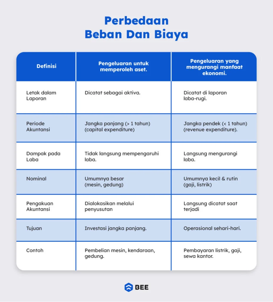 Perbandingan Biaya