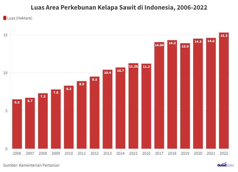 Perkembangan Perkebunan Sawit di Indonesia