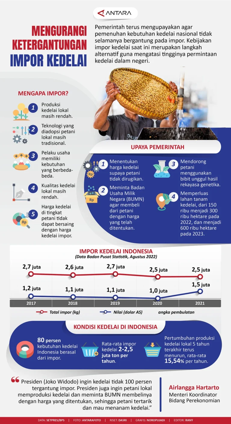 Proses Impor Kedelai ke Indonesia: Tahap Awal